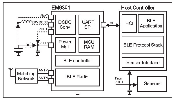 EM9301 Bluetooth low energy kontrolér 1